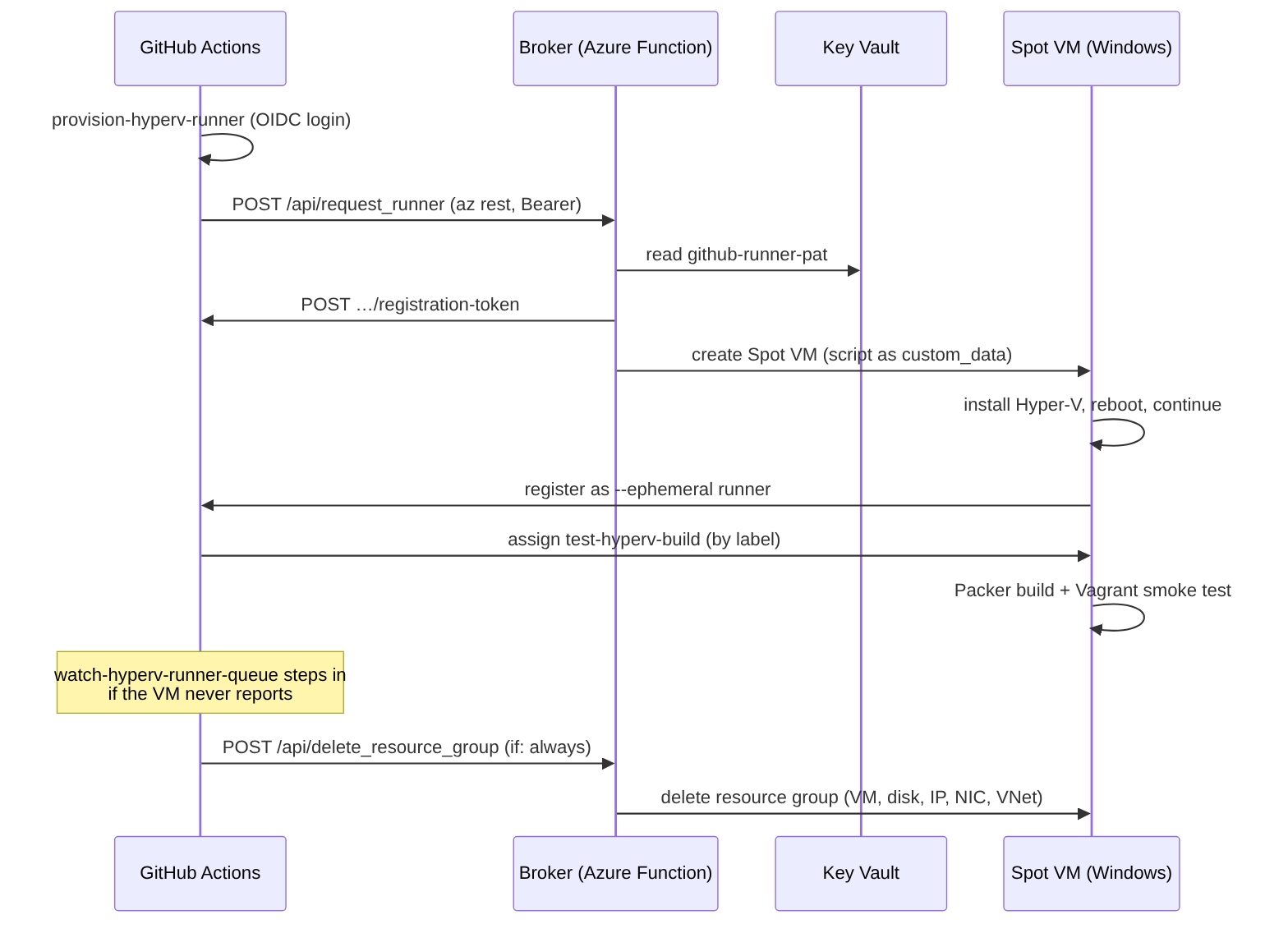 Sequence diagram of a CI run: GitHub Actions signs in via OIDC and calls request_runner. The broker reads the PAT from the Key Vault, fetches a registration token from GitHub and creates the Spot VM. The VM installs Hyper-V, reboots, registers as an ephemeral runner and runs the Packer build and the Vagrant smoke test. Finally, delete_resource_group deletes the resource group.