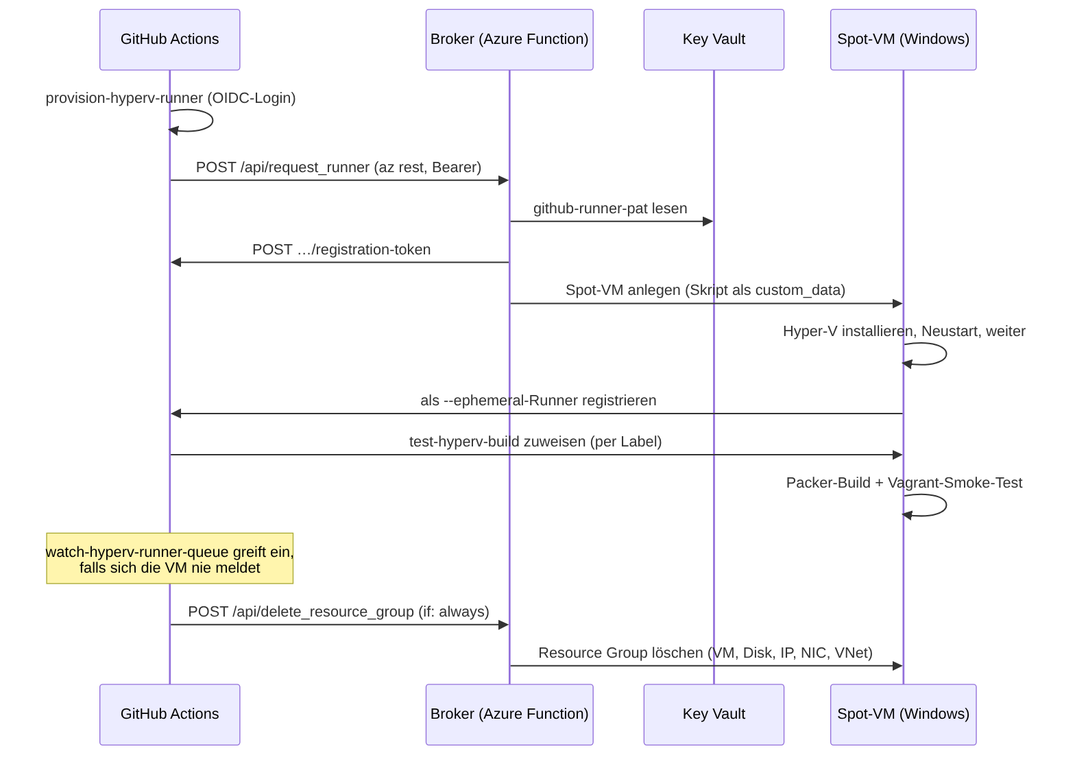 Sequenzdiagramm eines CI-Laufs: GitHub Actions meldet sich per OIDC an und ruft request_runner auf. Der Broker liest den PAT aus dem Key Vault, holt ein Registration Token bei GitHub und legt die Spot-VM an. Die VM installiert Hyper-V, startet neu, registriert sich als Ephemeral Runner und führt Packer-Build und Vagrant-Smoke-Test aus. Zum Schluss löscht delete_resource_group die Resource Group.