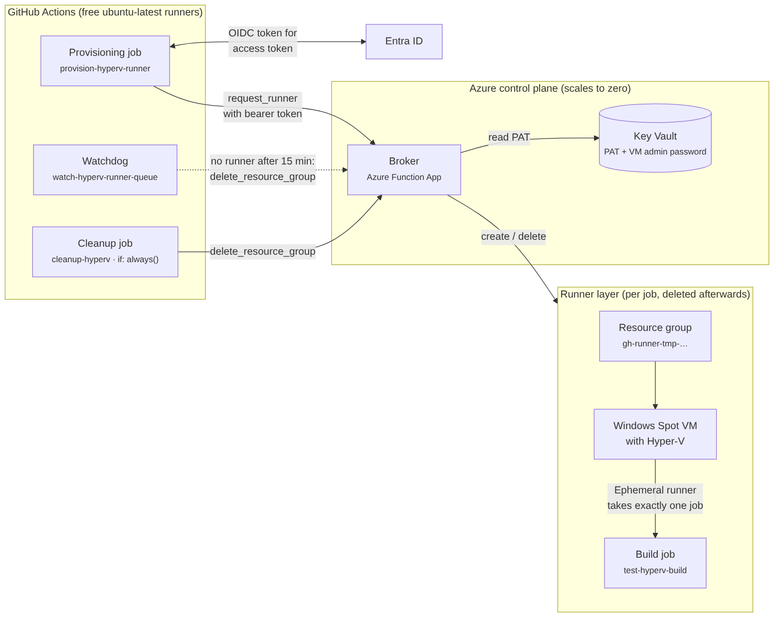 Architecture diagram: The provisioning job exchanges an OIDC token for an access token at Entra ID and uses it to call request_runner on the broker, an Azure Function App. The broker reads the PAT from the Key Vault and creates a resource group with a Windows Spot VM for each job. As an ephemeral runner, the VM takes exactly one build job. The cleanup job and the watchdog have the resource group deleted via delete_resource_group.