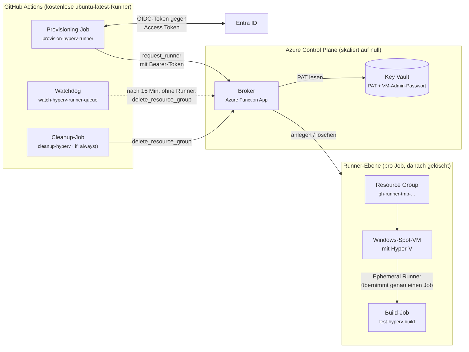 Architekturdiagramm: Der Provisioning-Job tauscht bei Entra ID ein OIDC-Token gegen ein Access Token und ruft damit request_runner am Broker auf, einer Azure Function App. Der Broker liest den PAT aus dem Key Vault und legt pro Job eine Resource Group mit einer Windows-Spot-VM an. Die VM übernimmt als Ephemeral Runner genau einen Build-Job. Cleanup-Job und Watchdog lassen die Resource Group über delete_resource_group wieder löschen.