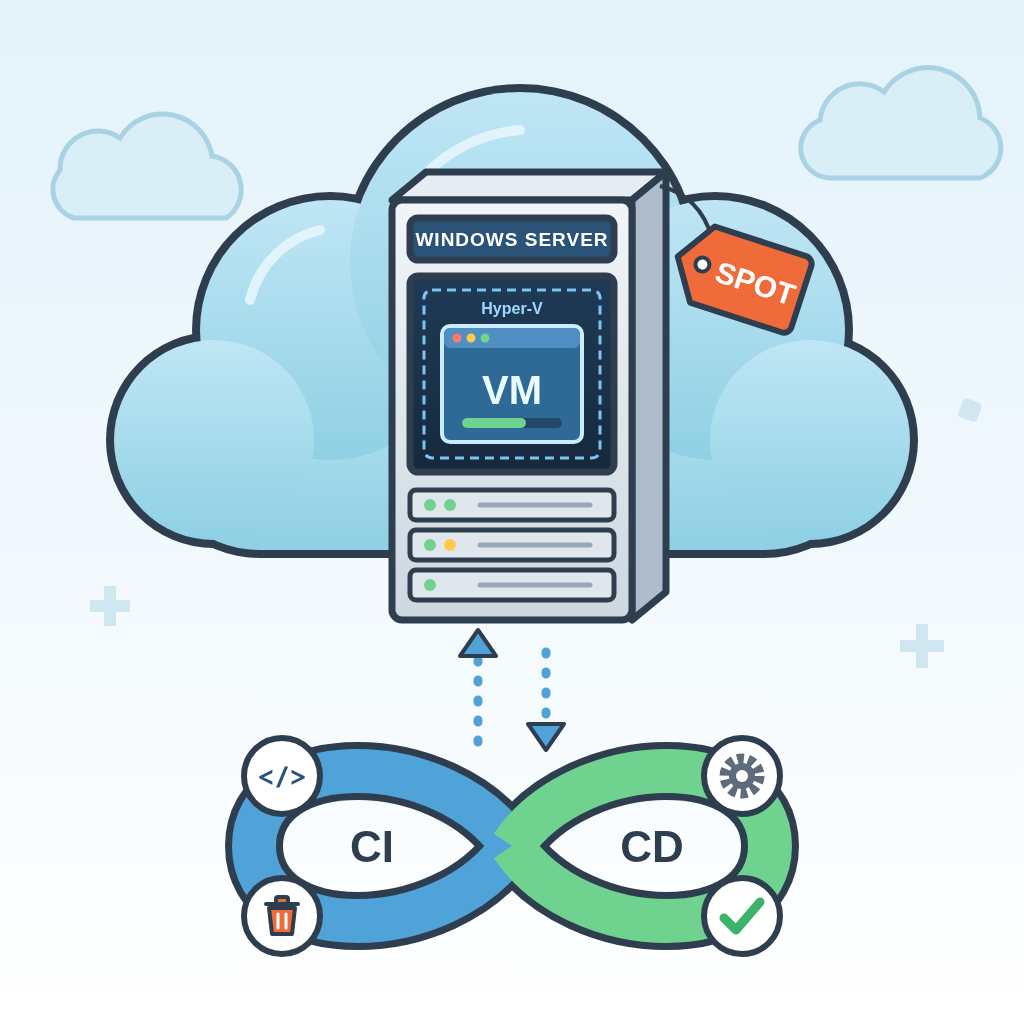 Illustration: Ein CI/CD-Kreislauf schickt einen Job in die Cloud. Dort läuft ein Windows Server als Spot-VM, auf dem Hyper-V eine weitere VM startet.